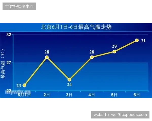 索菲体育场接驳气象雷达预测接口，馆内微气候波动曲线趋于平稳